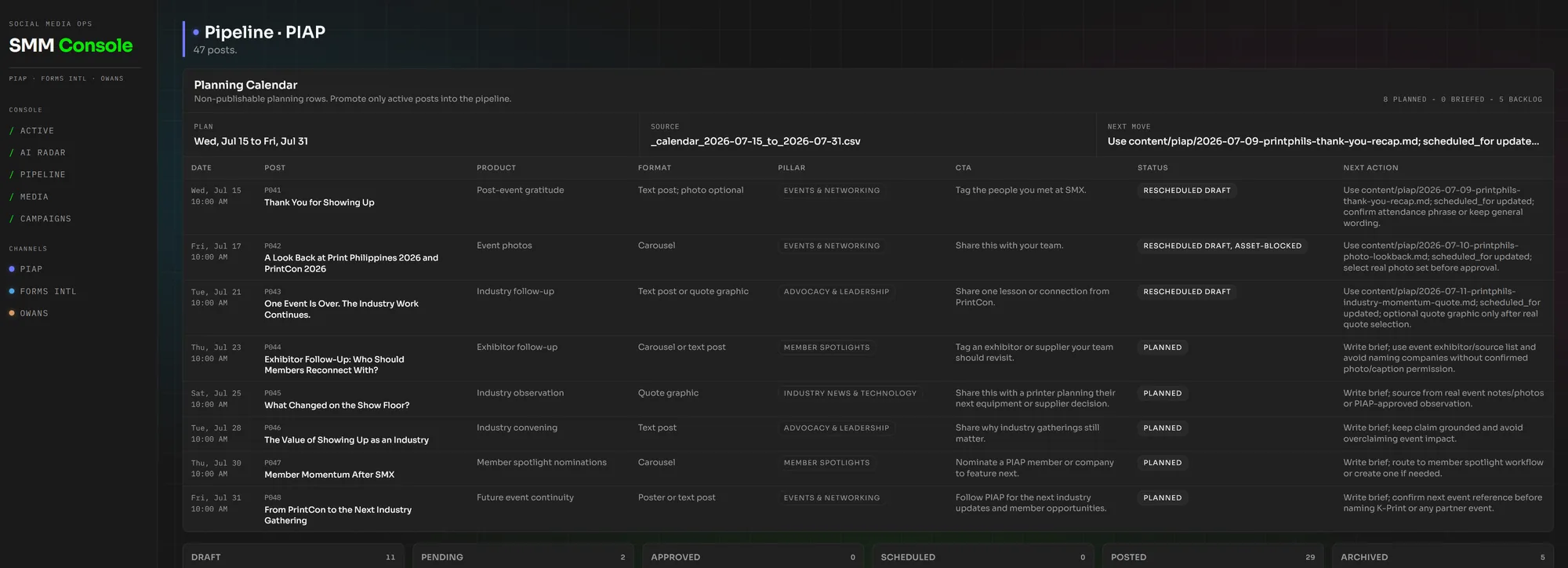 The PIAP campaign pipeline: 47 posts with per-post product, format, pillar, CTA, status, and next action. Two rows are held as asset-blocked pending a real photo set.