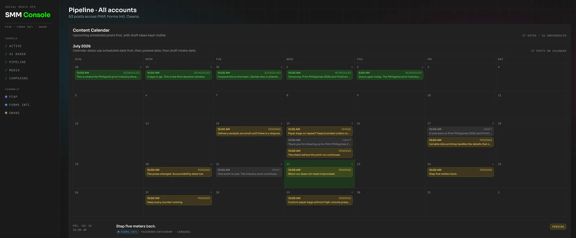 The July content calendar across three accounts — 63 posts, colour-coded by scheduled, pending, draft, and intake status, with unscheduled drafts kept visible.